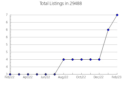 Airbnb & Vrbo Analytics, listings per month in Taylor Mill, KY