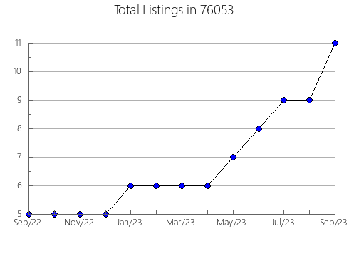 Airbnb & Vrbo Analytics, listings per month in Taylor, MS