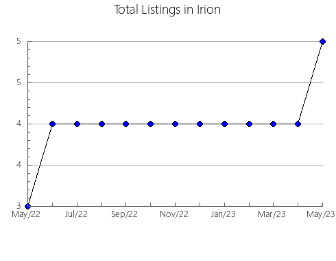 Airbnb & Vrbo Analytics, listings per month in Taylor, TX