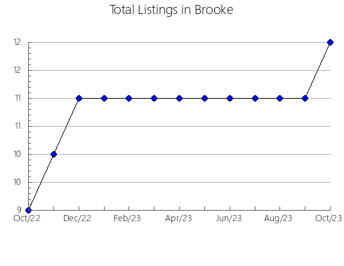 Airbnb & Vrbo Analytics, listings per month in Taylor, WI