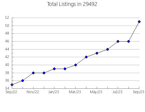 Airbnb & Vrbo Analytics, listings per month in Taylorsville, KY