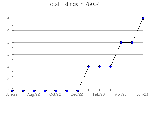 Airbnb & Vrbo Analytics, listings per month in Taylorsville, MS