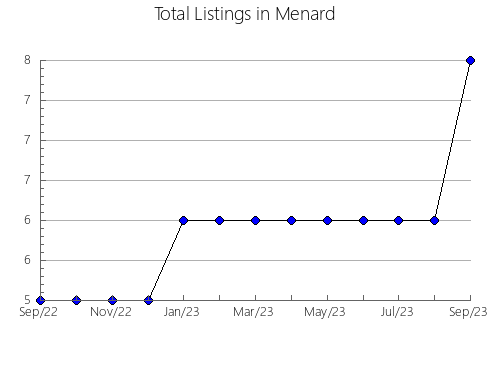 Airbnb & Vrbo Analytics, listings per month in Tazewell, IL