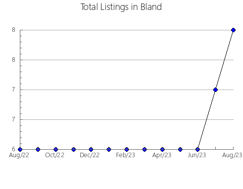 Airbnb & Vrbo Analytics, listings per month in Tazewell, VA