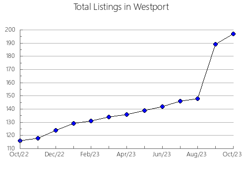 Airbnb & Vrbo Analytics, listings per month in Tczew, 12