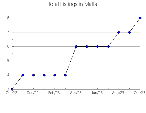 Airbnb & Vrbo Analytics, listings per month in Teabo, 31