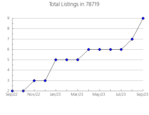 Airbnb & Vrbo Analytics, listings per month in Teaneck, NJ