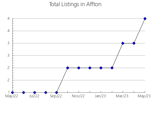 Airbnb & Vrbo Analytics, listings per month in TECATE, 3