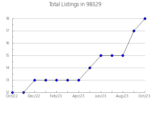 Airbnb & Vrbo Analytics, listings per month in Tecumseh, OK