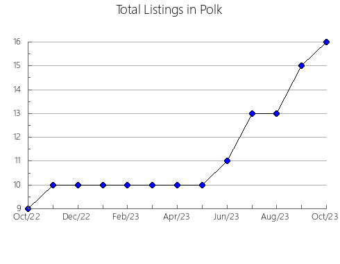 Airbnb & Vrbo Analytics, listings per month in Telfair, GA