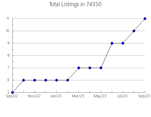 Airbnb & Vrbo Analytics, listings per month in Telluride, CO