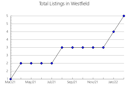 Airbnb & Vrbo Analytics, listings per month in Temba, 7