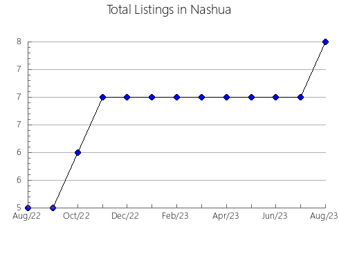 Airbnb & Vrbo Analytics, listings per month in TEMOZóN, 31