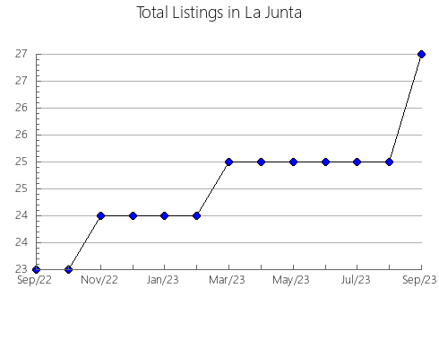 Airbnb & Vrbo Analytics, listings per month in TENA, 14