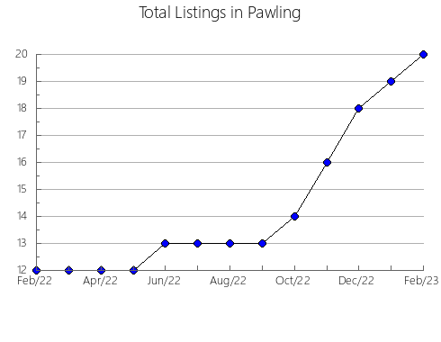 Airbnb & Vrbo Analytics, listings per month in Tendo, 45