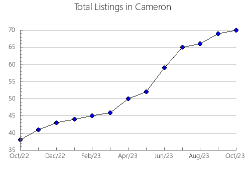 Airbnb & Vrbo Analytics, listings per month in Tensas, LA