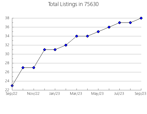 Airbnb & Vrbo Analytics, listings per month in Tenstrike, MN