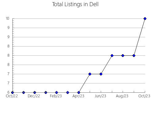 Airbnb & Vrbo Analytics, listings per month in Tenterfield, 5