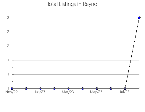 Airbnb & Vrbo Analytics, listings per month in Terra Alta, WV