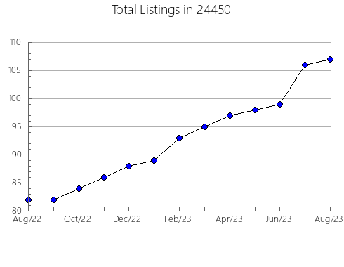 Airbnb & Vrbo Analytics, listings per month in Terrace Park, OH