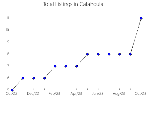 Airbnb & Vrbo Analytics, listings per month in Terrebonne, LA