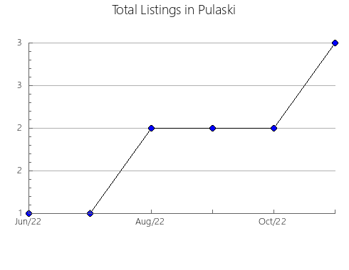 Airbnb & Vrbo Analytics, listings per month in Terrell, GA