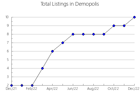 Airbnb & Vrbo Analytics, listings per month in Terrell, TX