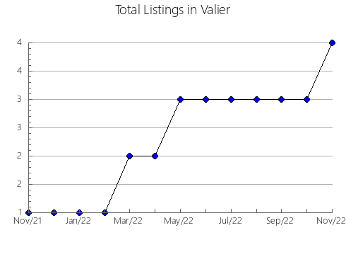 Airbnb & Vrbo Analytics, listings per month in Teul de González Ortega, 32