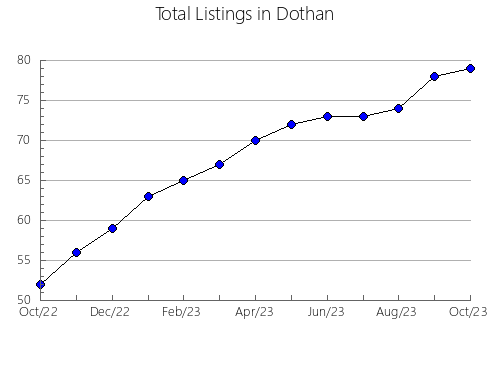 Airbnb & Vrbo Analytics, listings per month in Texas, TX