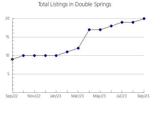 Airbnb & Vrbo Analytics, listings per month in Texline, TX