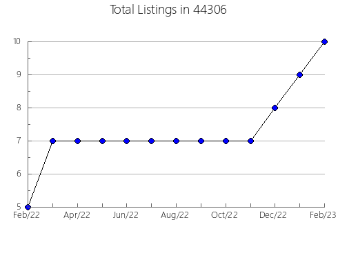 Airbnb & Vrbo Analytics, listings per month in Thatcher, AZ