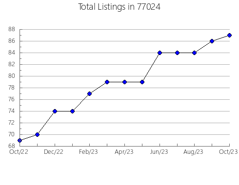 Airbnb & Vrbo Analytics, listings per month in Thayer, MO