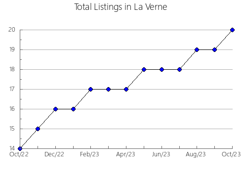 Airbnb & Vrbo Analytics, listings per month in Thayne, WY