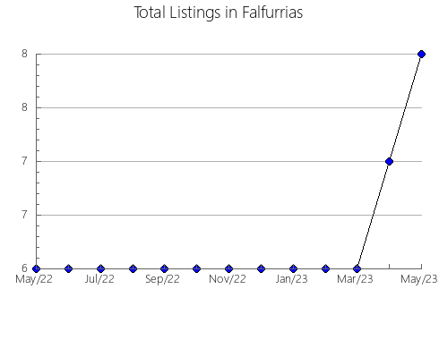 Airbnb & Vrbo Analytics, listings per month in The Gardens, 6