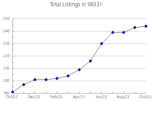 Airbnb & Vrbo Analytics, listings per month in The Village, OK