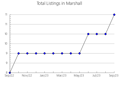 Airbnb & Vrbo Analytics, listings per month in Thomas, KS