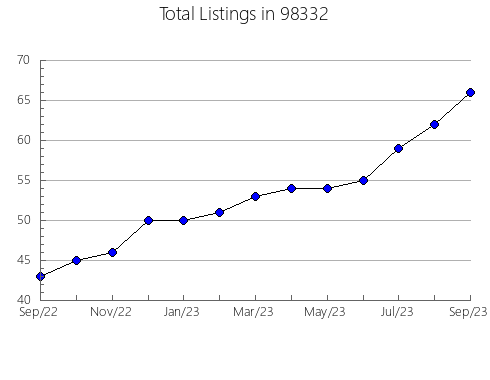 Airbnb & Vrbo Analytics, listings per month in Thomas, OK