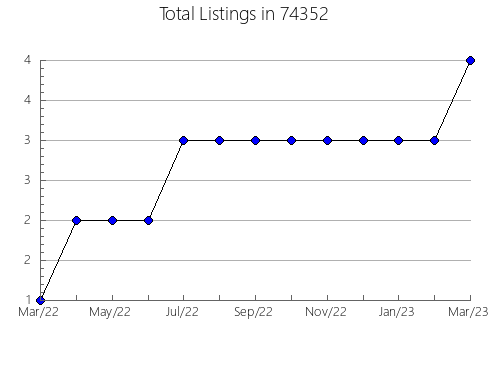 Airbnb & Vrbo Analytics, listings per month in Thornton, CO