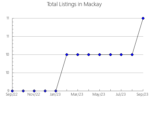 Airbnb & Vrbo Analytics, listings per month in THOROLD, 9