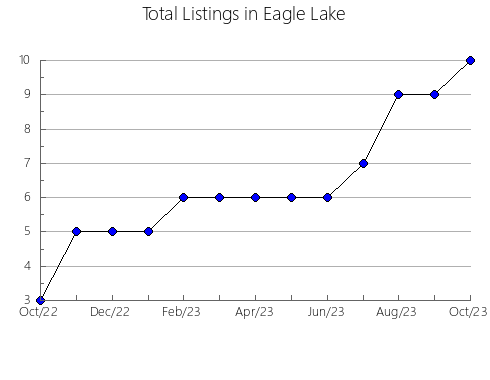 Airbnb & Vrbo Analytics, listings per month in THUNDER BAY, 9