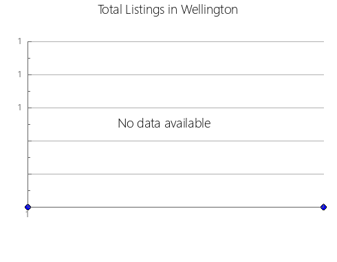 Airbnb & Vrbo Analytics, listings per month in Thunderchild First Nation 115C, 12