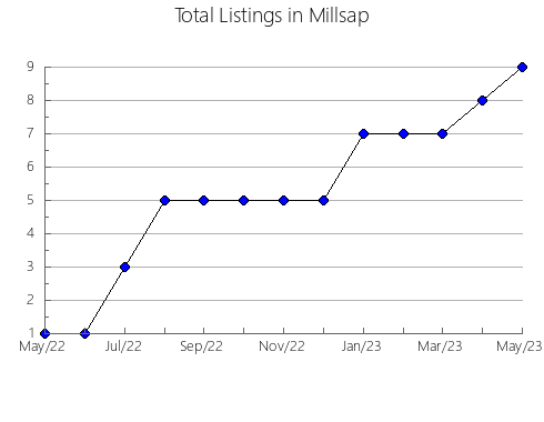 Airbnb & Vrbo Analytics, listings per month in Tiaro, 7