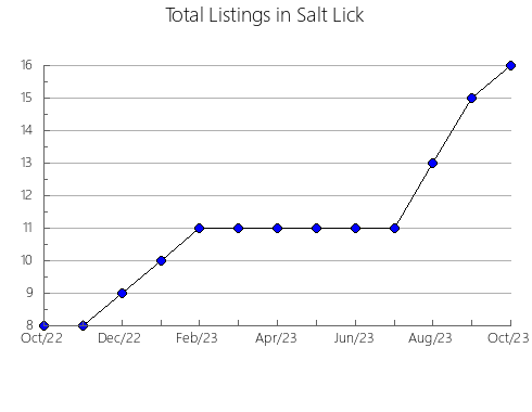 Airbnb & Vrbo Analytics, listings per month in Tiedra, 25