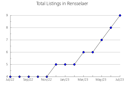 Airbnb & Vrbo Analytics, listings per month in Tierra del Fuego