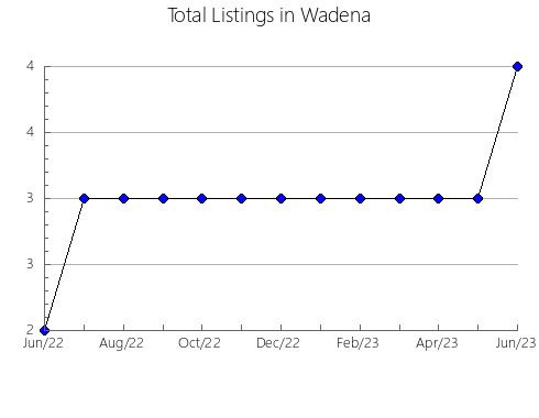 Airbnb & Vrbo Analytics, listings per month in Tierzo, 16