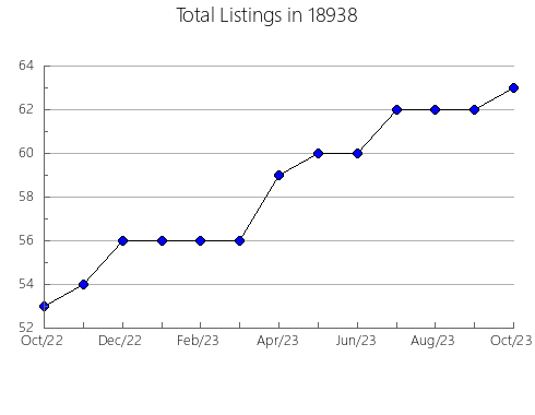 Airbnb & Vrbo Analytics, listings per month in Tiffin, IA