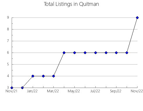 Airbnb & Vrbo Analytics, listings per month in Tift, GA