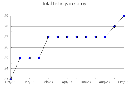 Airbnb & Vrbo Analytics, listings per month in Tigerton, WI