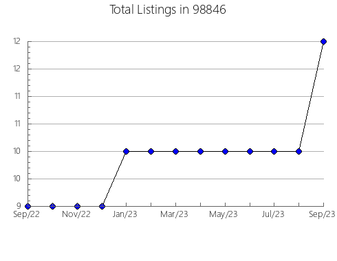 Airbnb & Vrbo Analytics, listings per month in Tillamook, OR