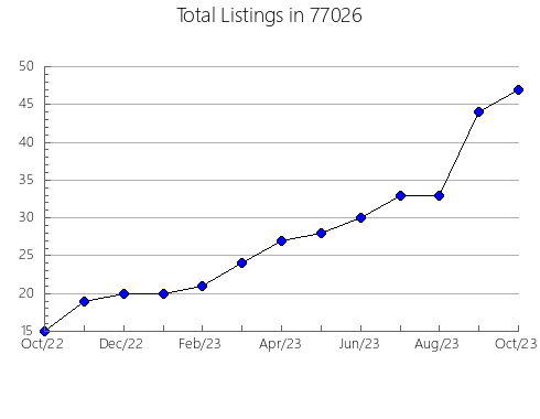 Airbnb & Vrbo Analytics, listings per month in Tina, MO